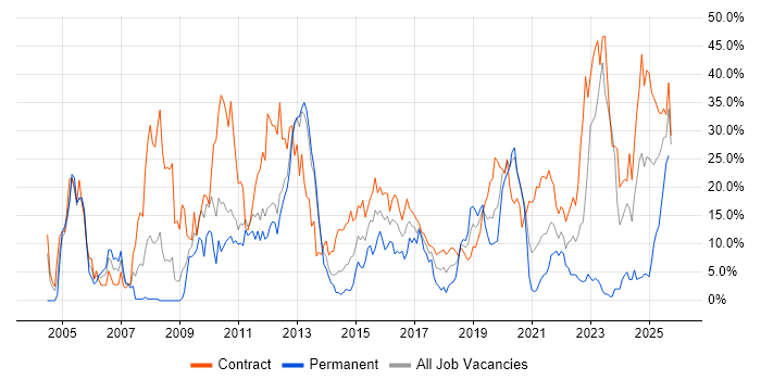 SAP job vacancy trend in Worthing SAP job vacancy trend in Worthing