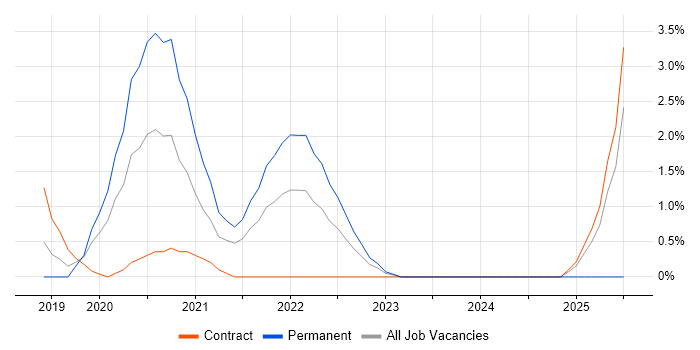 Job vacancy trend for Sarbanes-Oxley in Worthing