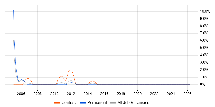 SAS Developer job vacancy trend in Worthing