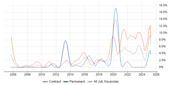 Job vacancy trend for SC Cleared in Worthing Job vacancy trend for SC Cleared in Worthing