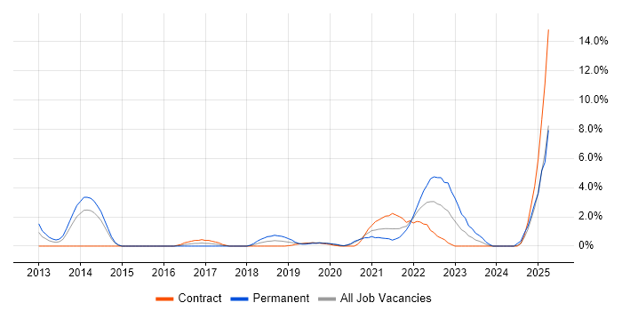 Job vacancy trend for SCADA in Worthing