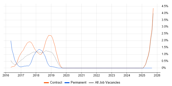 Scala Engineer job vacancy trend in Worthing