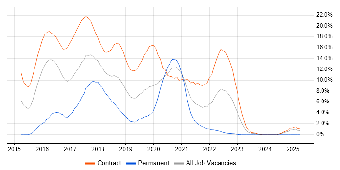 Job vacancy trend for Scala in Worthing