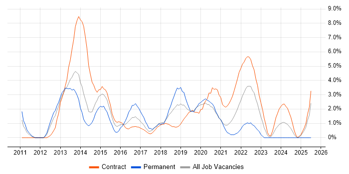 Job vacancy trend for SCCM in Worthing