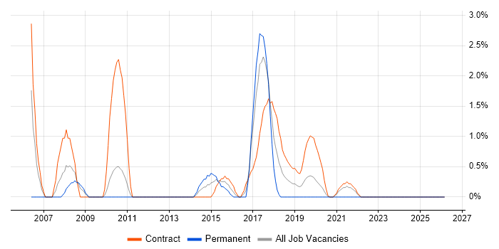 Scenario Testing job vacancy trend in Worthing