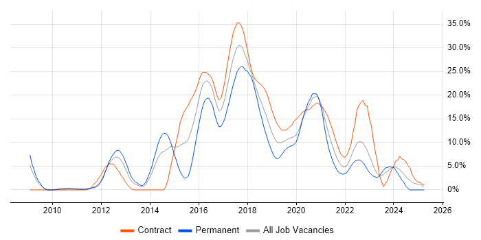 Job vacancy trend for Scrum in Worthing Job vacancy trend for Scrum in Worthing