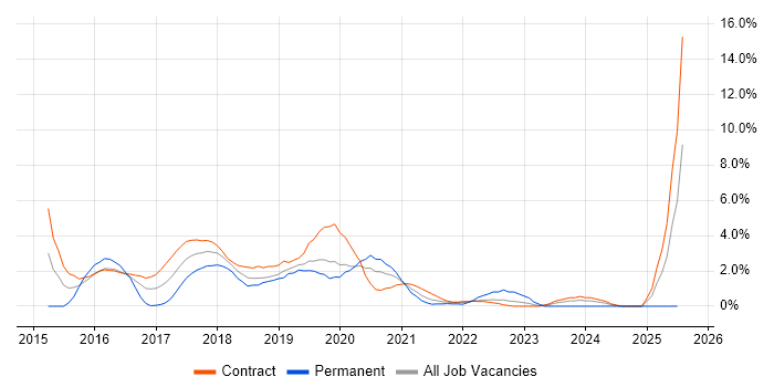 Job vacancy trend for Scrum Master in Worthing