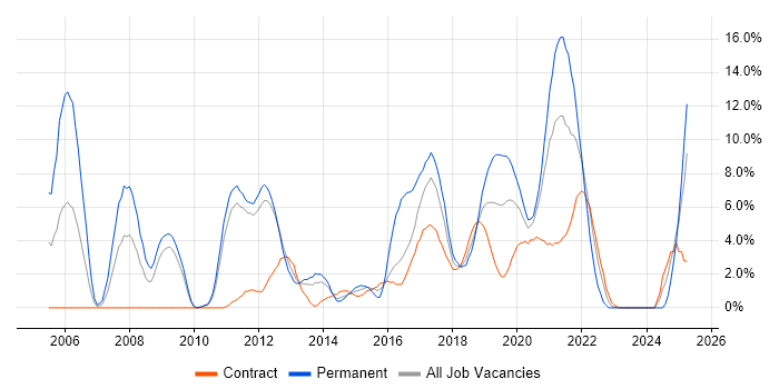 Job vacancy trend for SDLC in Worthing
