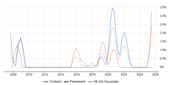 Job vacancy trend for Security Architect in Worthing