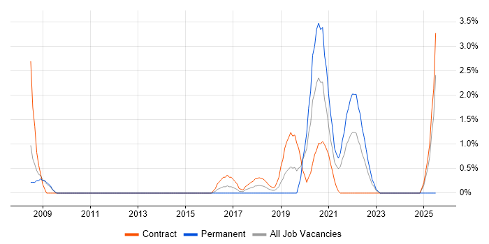 Job vacancy trend for Security Architecture in Worthing