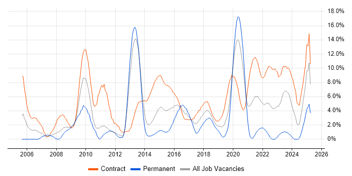 Job vacancy trend for Security Cleared in Worthing
