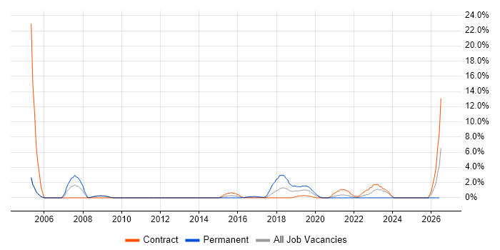 Security Consultant job vacancy trend in Worthing