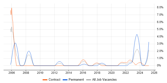Job vacancy trend for Security Manager in Worthing Job vacancy trend for Security Manager in Worthing