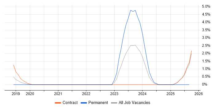 Security Operations Centre job vacancy trend in Worthing