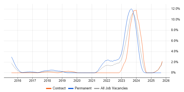 Security Operations job vacancy trend in Worthing