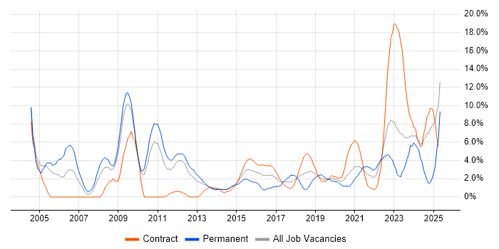 Job vacancy trend for Self-Motivation in Worthing Job vacancy trend for Self-Motivation in Worthing