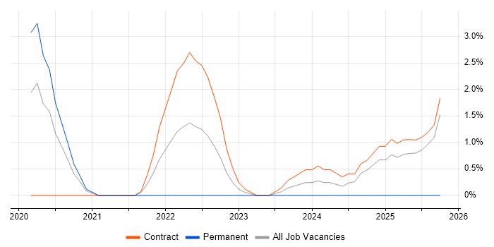 SELinux job vacancy trend in Worthing