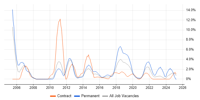 Job vacancy trend for Senior Analyst in Worthing