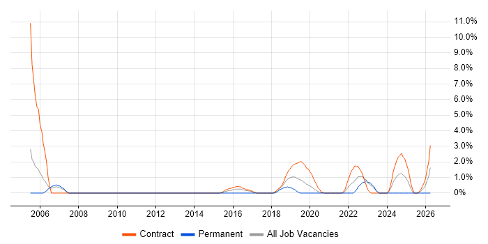 Senior Architect job vacancy trend in Worthing