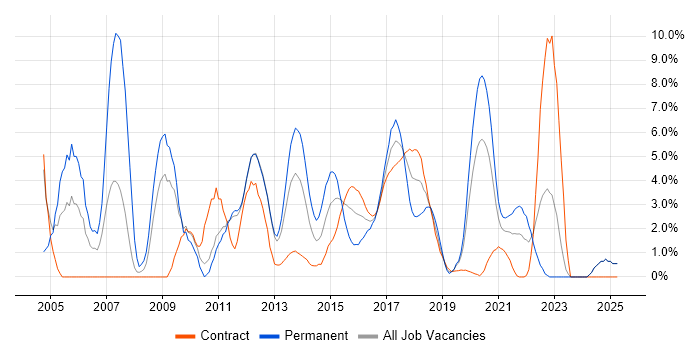 Job vacancy trend for Senior Developer in Worthing Job vacancy trend for Senior Developer in Worthing
