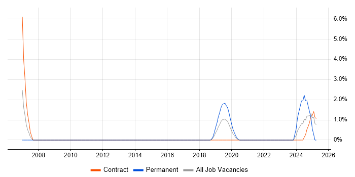 Job vacancy trend for Senior SAP Test Analyst in Worthing