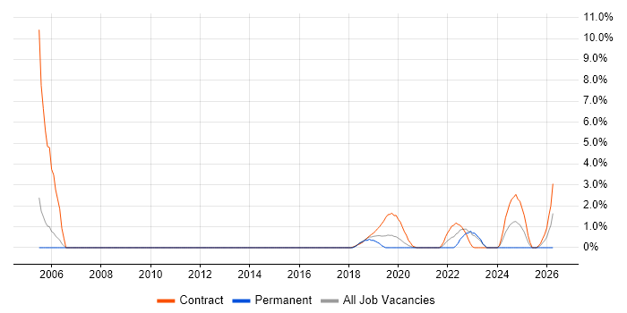 Senior Solutions Architect job vacancy trend in Worthing