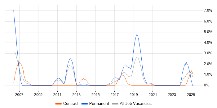 Job vacancy trend for Senior Test Analyst in Worthing