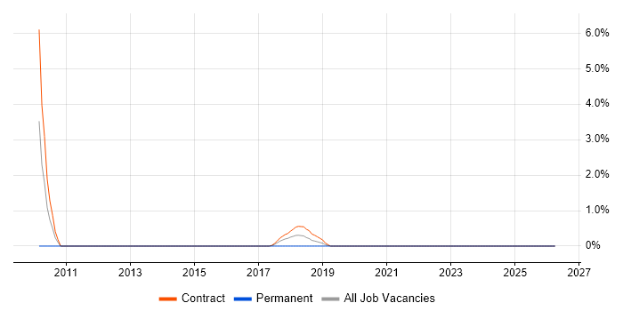 Sequence Diagram job vacancy trend in Worthing