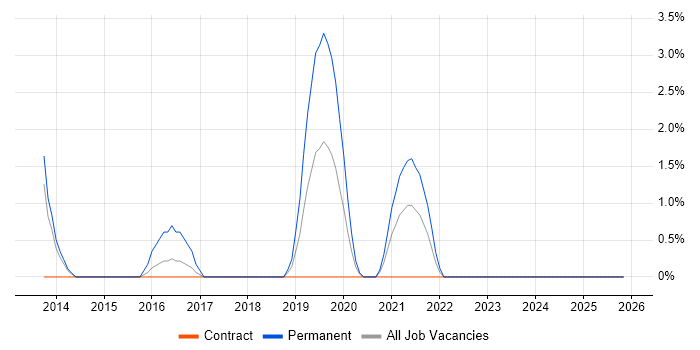 Server Virtualisation job vacancy trend in Worthing