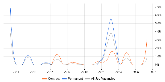 Service Delivery Management job vacancy trend in Worthing