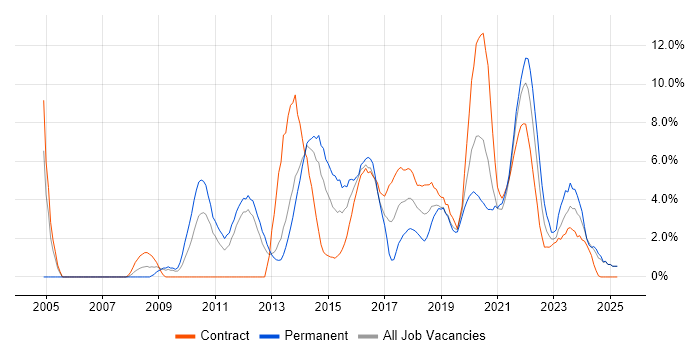 Job vacancy trend for Service Delivery in Worthing Job vacancy trend for Service Delivery in Worthing