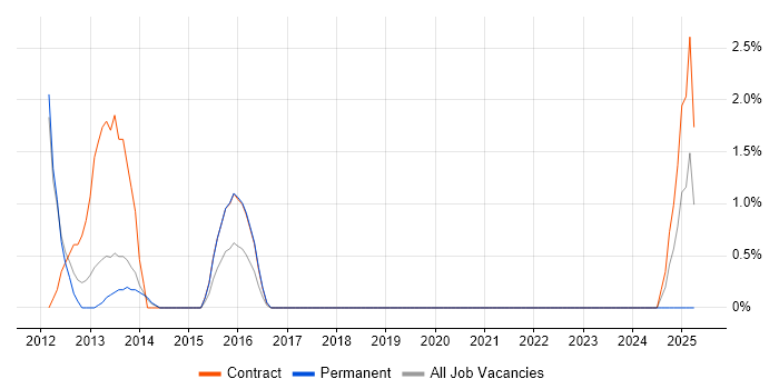 Job vacancy trend for Service Desk Administrator in Worthing