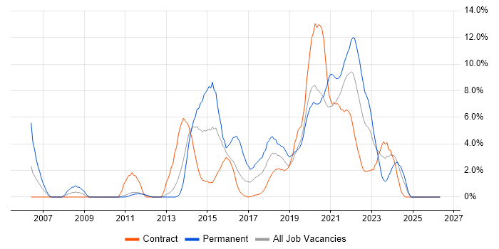 Service Management job vacancy trend in Worthing