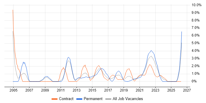 Service Manager job vacancy trend in Worthing