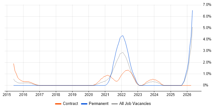 Service Transition Manager job vacancy trend in Worthing