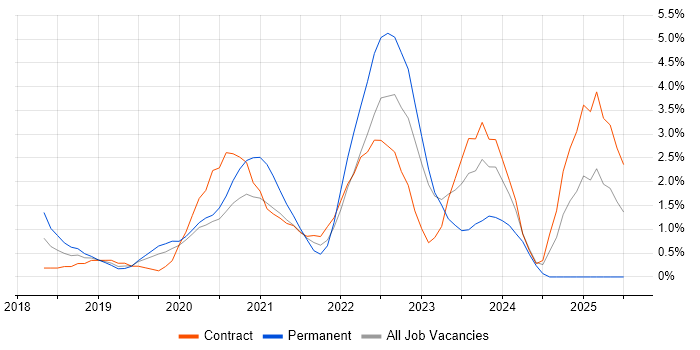 Job vacancy trend for ServiceNow in Worthing