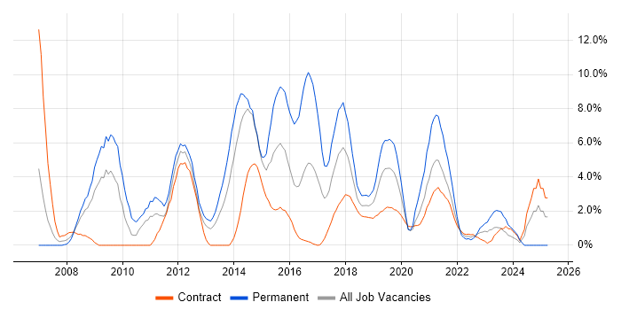 Job vacancy trend for SharePoint in Worthing