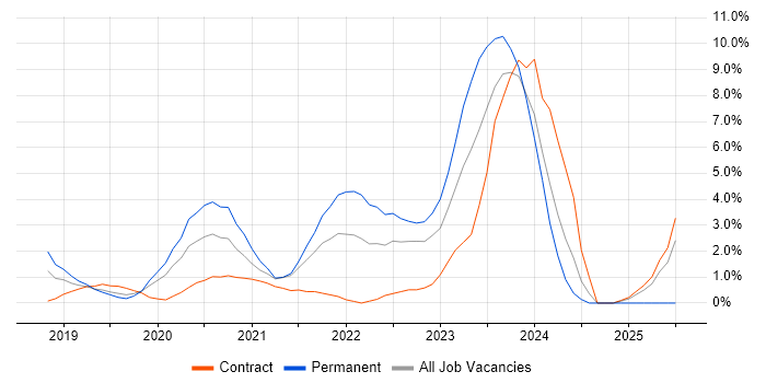 Job vacancy trend for SIEM in Worthing