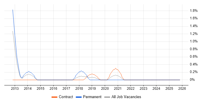 Single Sign-On job vacancy trend in Worthing