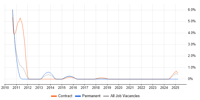 Job vacancy trend for Sitecore in Worthing Job vacancy trend for Sitecore in Worthing