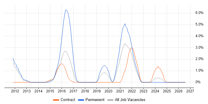 Six Sigma job vacancy trend in Worthing