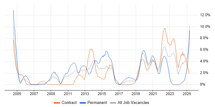 Job vacancy trend for SLA in Worthing