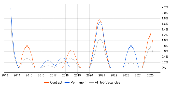 Job vacancy trend for Smartphone in Worthing