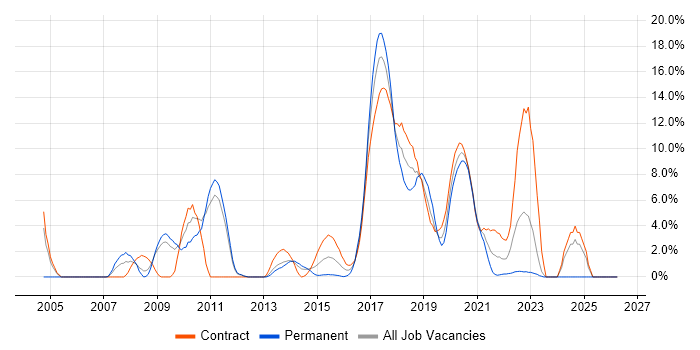 SOAP job vacancy trend in Worthing