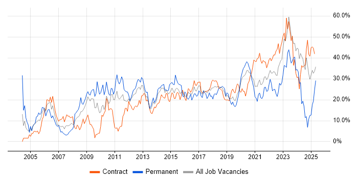 Job vacancy trend for Social Skills in Worthing Job vacancy trend for Social Skills in Worthing