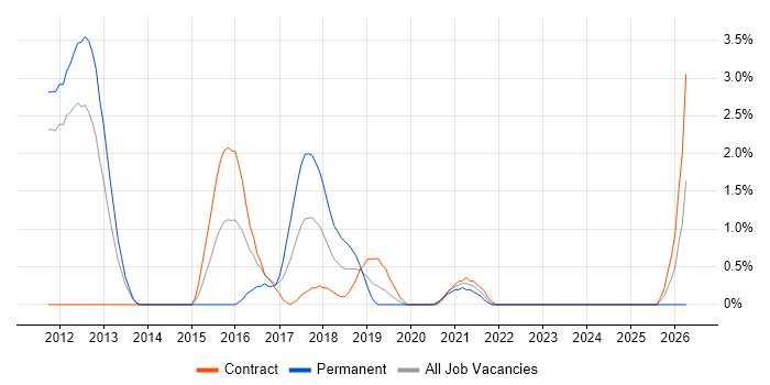 Software Architect job vacancy trend in Worthing