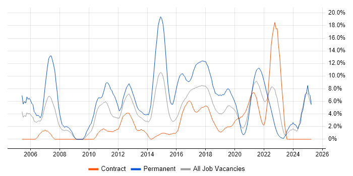 Job vacancy trend for Software Engineering in Worthing Job vacancy trend for Software Engineering in Worthing