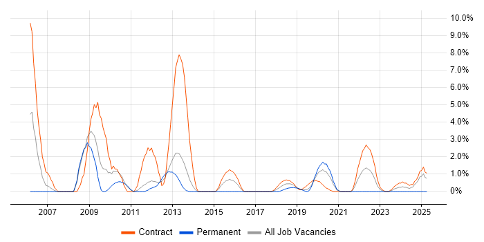 Job vacancy trend for Solaris in Worthing Job vacancy trend for Solaris in Worthing
