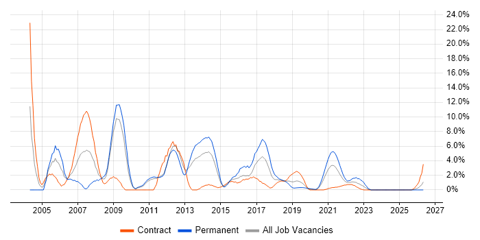 SQL Developer job vacancy trend in Worthing