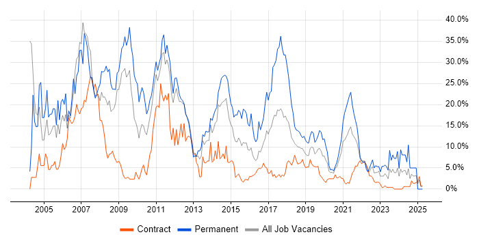 Job vacancy trend for SQL Server in Worthing
